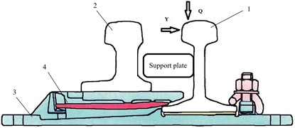 Load transfer from the wheelset to the stock rail: 1 – stock (running) rail; 2 – switch rail; 3 – slide chair; 4 – elastic pad