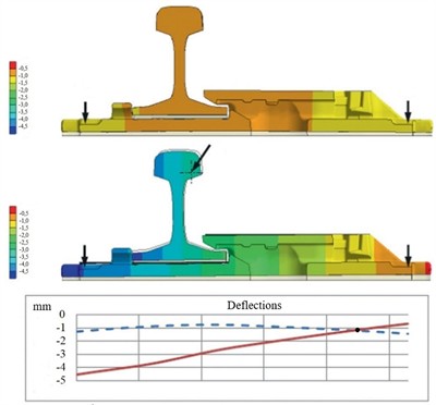 Bending curves of the switch slide chair without load (upper) and under load applied to the stock rail (middle), with corresponding deflection diagrams (lower): dashed line – unloaded state; solid line – loaded state