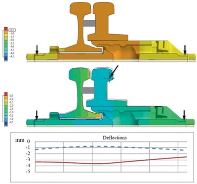 Bending curves of the switch slide chair without load (upper) and under load applied to the switch rail (middle), with corresponding deflection diagrams (lower): dashed line – unloaded state; solid line – loaded state