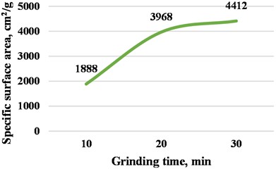 Influence of BWS mechanoactivation in: a) the impact-rubbing mode of a ball mill  on the specific surface, b) the change in the average diameter of the particles,  c) the duration of grinding on the aggregation phenomenon