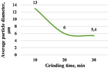 Influence of BWS mechanoactivation in: a) the impact-rubbing mode of a ball mill  on the specific surface, b) the change in the average diameter of the particles,  c) the duration of grinding on the aggregation phenomenon