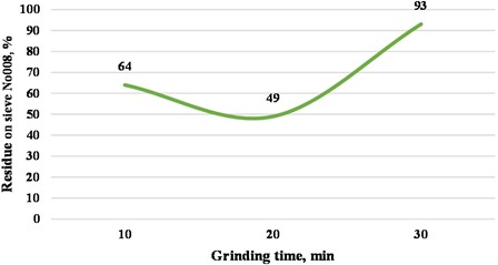 Influence of BWS mechanoactivation in: a) the impact-rubbing mode of a ball mill  on the specific surface, b) the change in the average diameter of the particles,  c) the duration of grinding on the aggregation phenomenon