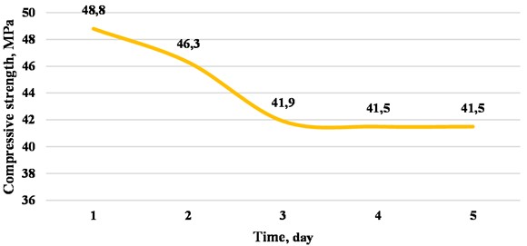 Decrease in filler activity due to moisture adsorption over time after grinding