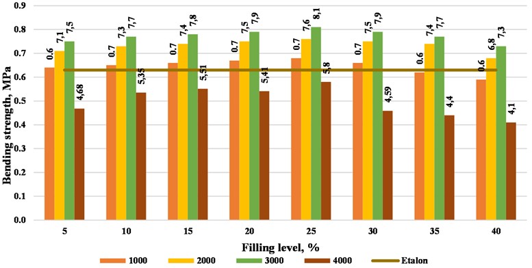 Influence of specific surface area and degree of filling of BWS  on the flexural strength of fine-grained concrete