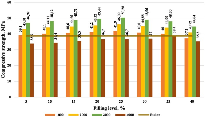 Influence of specific surface area and degree of filling of BWS  on the compressive strength of fine-grained concrete