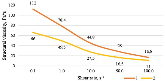 Structural viscosity of complex modified and unmodified cement pastes