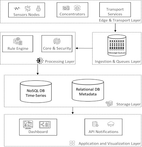 Schematic representation of the five-layer IoT architecture adopted for the structural monitoring system (SHM) involving: physical capture (layer 1), message queues (layer 2), real-time event  processing (layer 3), hybrid storage (layer 4), visualization and notification to end users (layer 5)