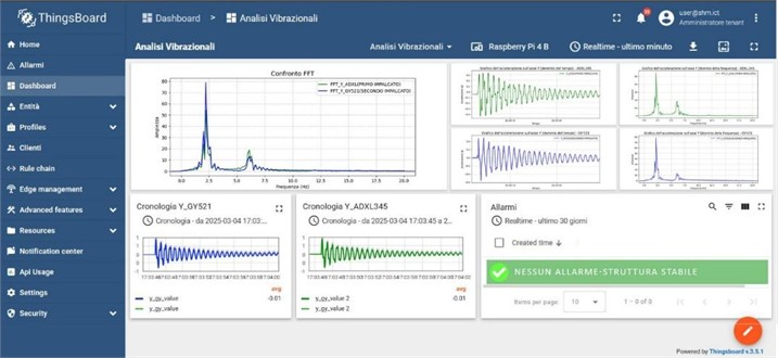 Schematic representation of the five-layer IoT architecture adopted for the structural monitoring system (SHM) involving: physical capture (layer 1), message queues (layer 2), real-time event processing (layer 3), hybrid storage (layer 4), visualization and notification to end users (layer 5)
