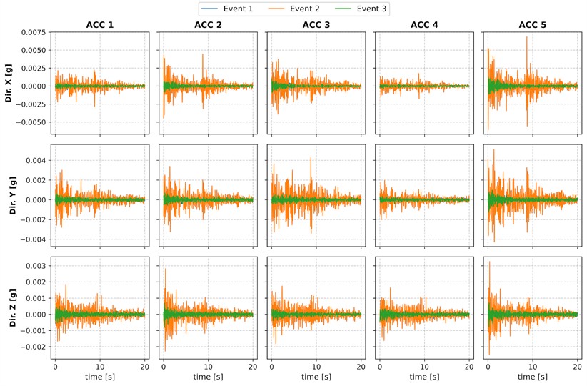 Time series recorded for the seismic event reported in Table 1