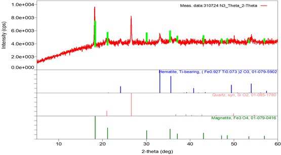 Diffractogram of waste from alumina industry
