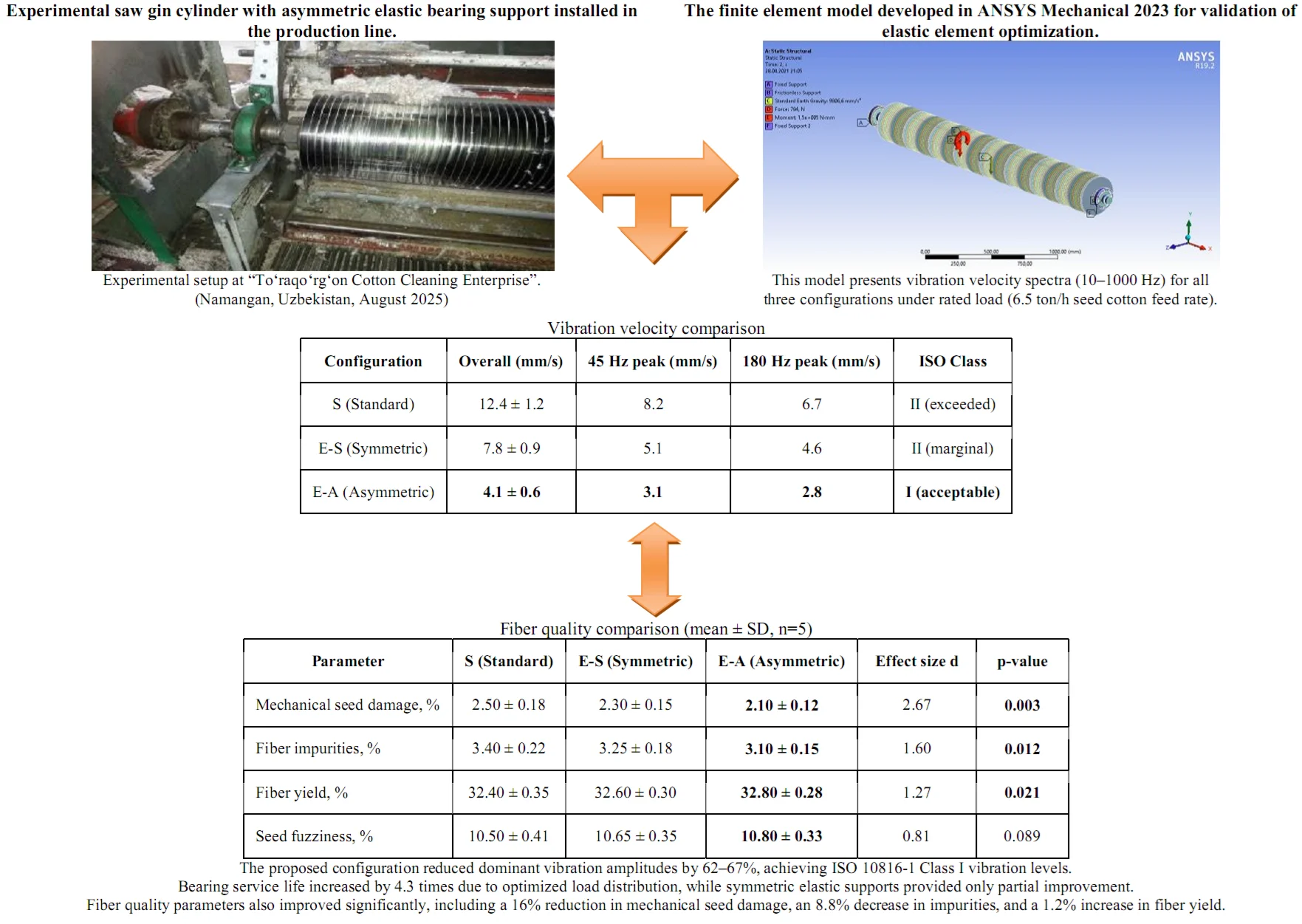 Design and industrial validation of an asymmetric elastic bearing for vibration control in cotton gin saw cylinders