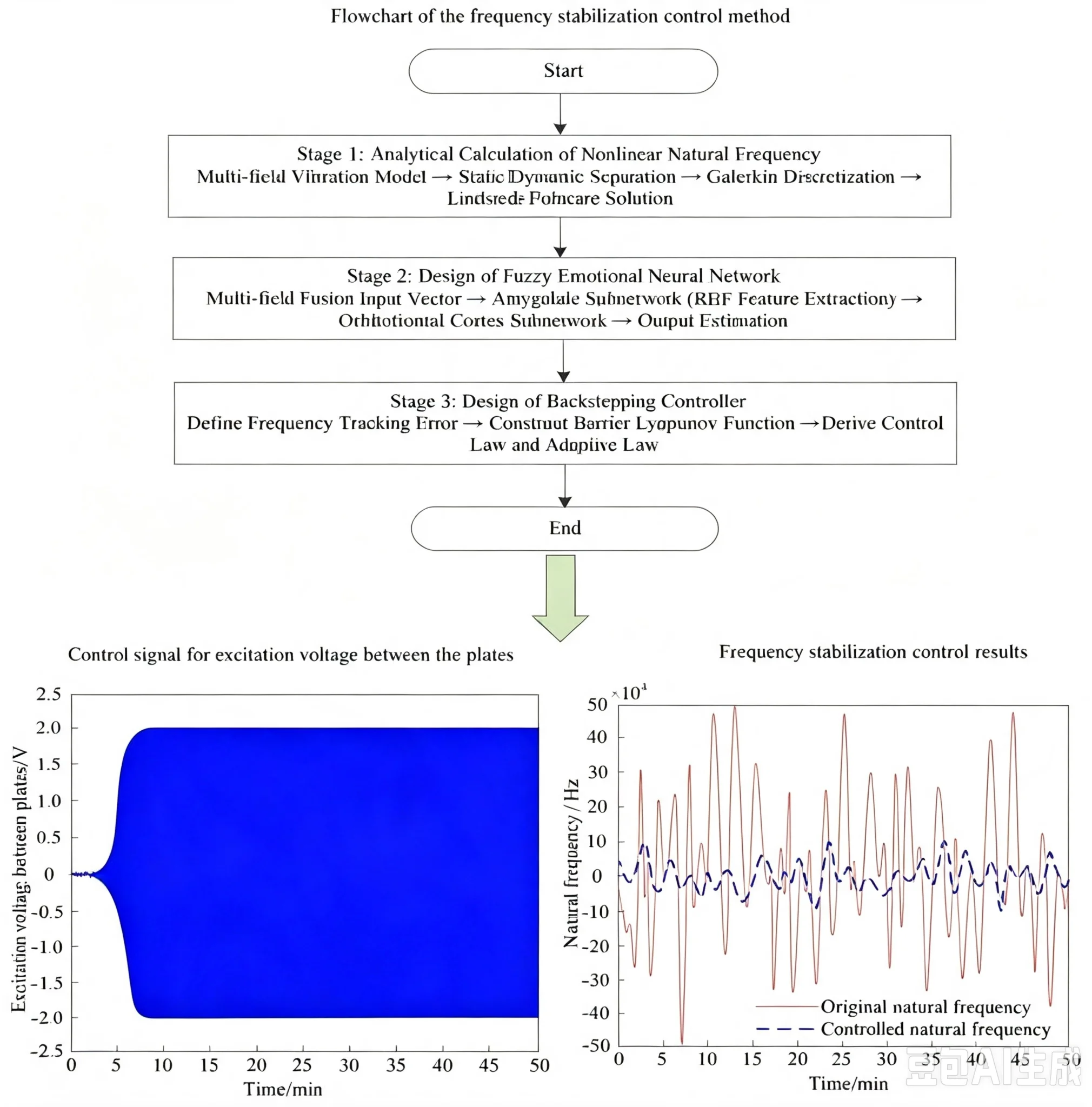 Frequency stabilization control methods for MEMS micro-resonators under multi-physics coupling conditions