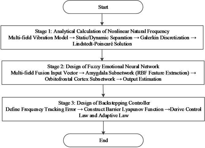 Flowchart of the frequency stabilization control method