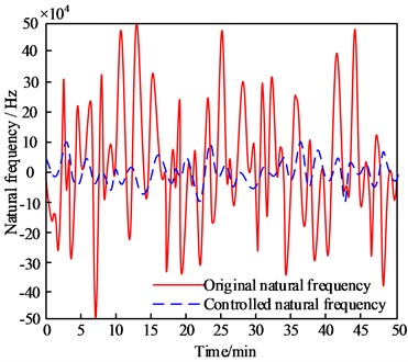 Results of frequency stabilization control for MEMS micro-resonator under multi-field coupling