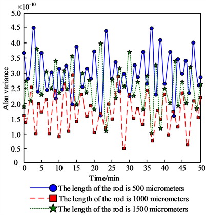 Analysis results of frequency stabilization control accuracy