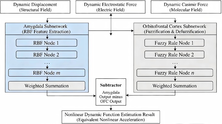 Structure diagram of the fuzzy emotional neural network