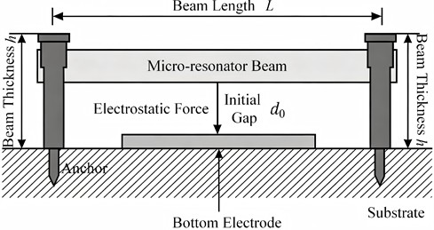 Schematic diagram of MEMS micro-resonator structure