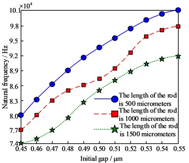 Calculation results of expected nonlinear natural frequency