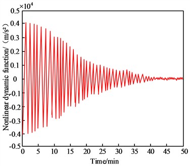 Estimation results of nonlinear dynamic function