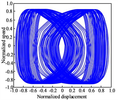 Analysis results of the estimation accuracy of nonlinear dynamic functions