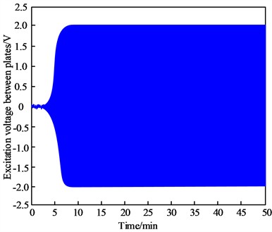 Results of frequency stabilization control for MEMS micro-resonator under multi-field coupling