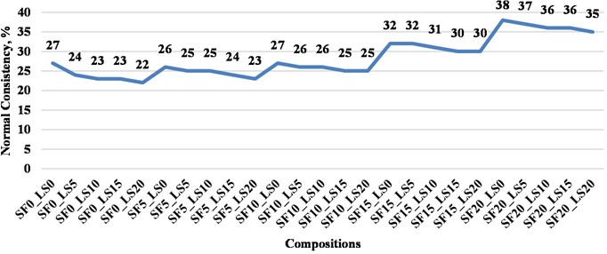 Change in water demand (normal consistency) of cement paste with the introduction of binary mineral additives