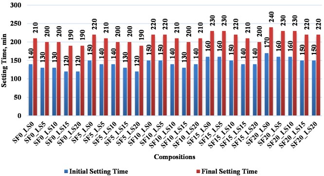 Influence of binary mineral filler with different dispersities on the setting kinetics of cement pastes