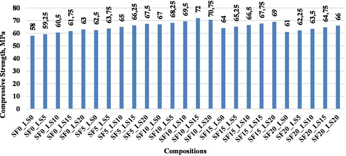 Dependence of compressive strength of cement binder at 28 days
