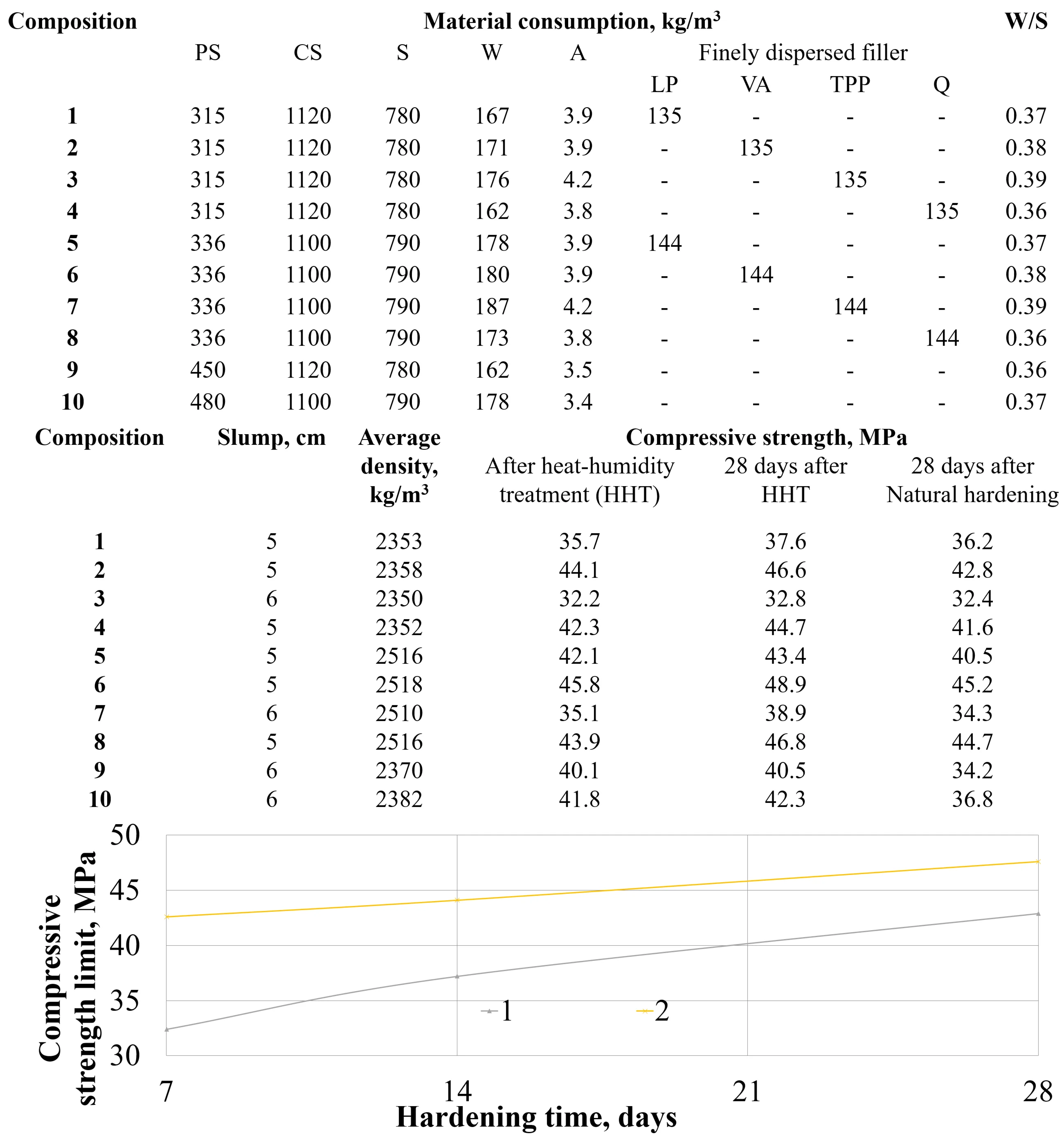 Performance optimization of concrete modified with volcanic ash-based composite adhesive and finely dispersed mineral fillers