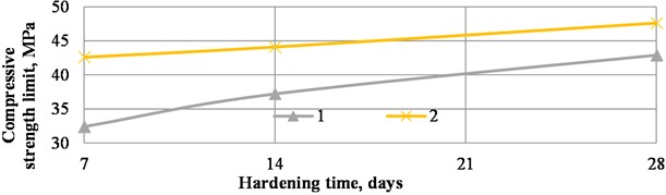 Concrete hardening kinetics under different hardening conditions: 1 – during natural hardening, 2 – during hardening after HHT