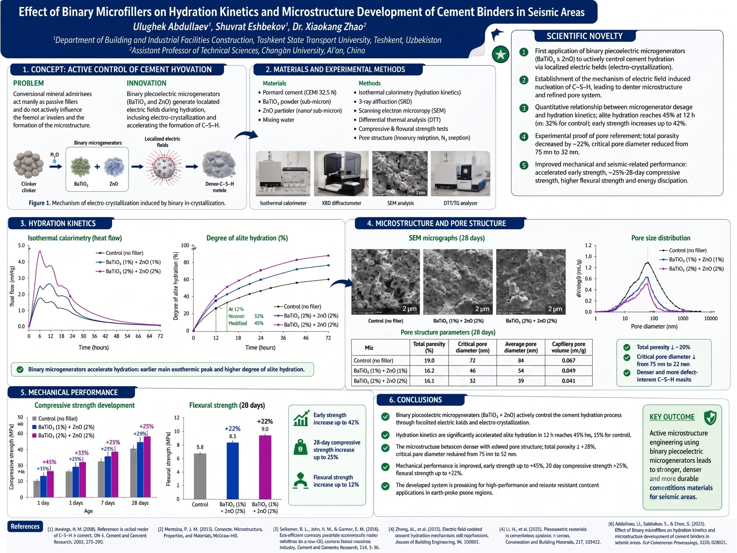 Effect of binary microfillers on hydration kinetics and microstructure development of cement binders in seismic areas