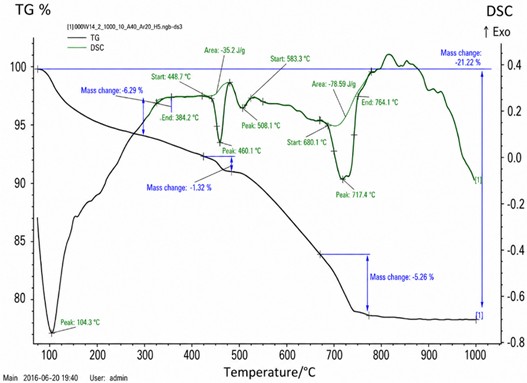 Derivatogram of the investigated composition 2 (PTs 75 %+FA 25 %)