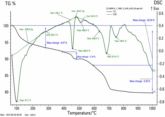 Derivatogram of the studied composition 3 (PTs 75 %+FA 10 %+LP 15 %)