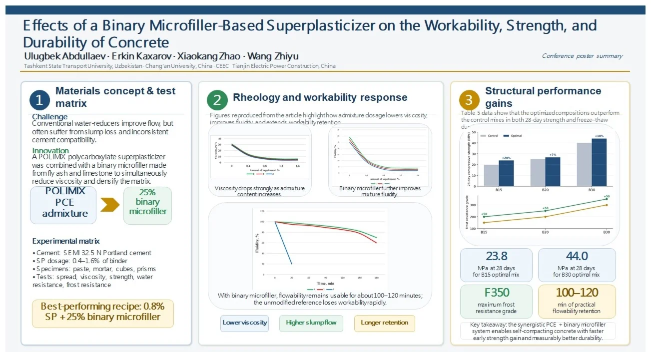 Effects of a binary microfiller-based superplasticizer on the workability, strength, and durability of concrete