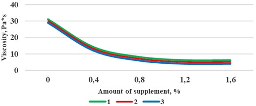 Effect of cement consumption and superplasticizer on the viscosity of the concrete mixture (the corresponding cement consumption of the 1, 2, 3-concrete mixture is 250, 290 and 410 kg/m3)
