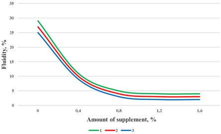 The effect of cement consumption, microfiller and superplasticizer on the viscosity of the concrete mixture (the corresponding consumption of cement and binary microfiller of the 1, 2, 3 – concrete mixture is 190+64, 219+74 and 309+103 kg/m3)