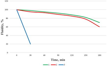 Changes in the fluidity of the concrete mixture over time (1 – Cement (309 kg)+binary microfiller (103 kg)+SP (0.8 %); 2 – Cement (410 kg)+SP (1.0 %)); 3 – Cement (410 kg))