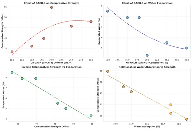 Correlation analysis between GACH-3 content, compressive strength, and moisture evaporation