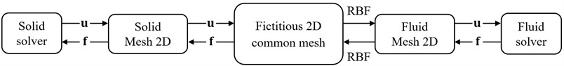 Coupling scheme was implemented in PreCICE. The common fictitious 2D interface is  where the quantities are projected; RBF refers to radial basis function