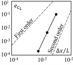 Residual of CL for increasing mesh resolutions