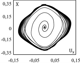 Phase portrait of the tip plate displacements