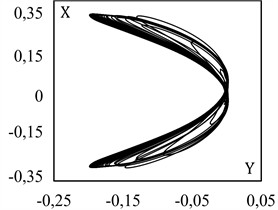 Motion diagram of the tip plate displacements
