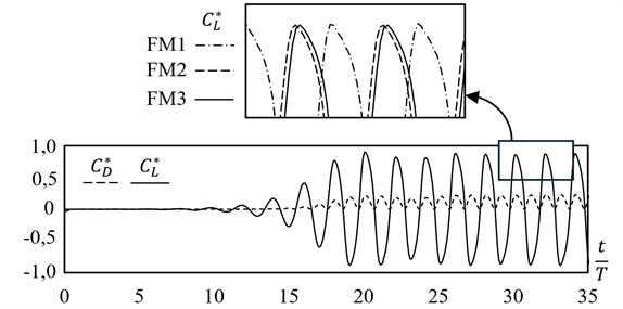 Time histories of drag and lift coefficients CD* and CL* respect to the flapping times of the plate.  CD* is translated and aligned with the horizontal axis. The detail shows the solution for all meshes