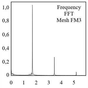 Fast Fourier Transform in the frequency  domain of the plate tip for mesh FM3