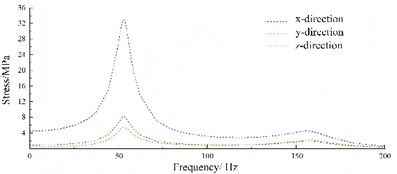 The frequency response results of stress and phase angle