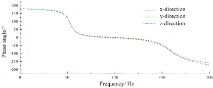 The frequency response results of stress and phase angle