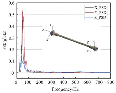 The result of random vibration response