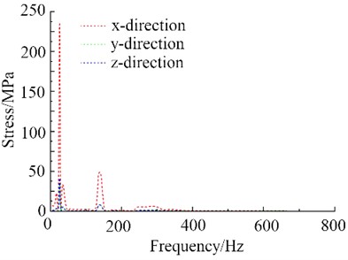 The result of random vibration response