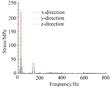 The result of random vibration response