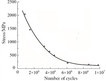 S-N curve of reinforcement layer
